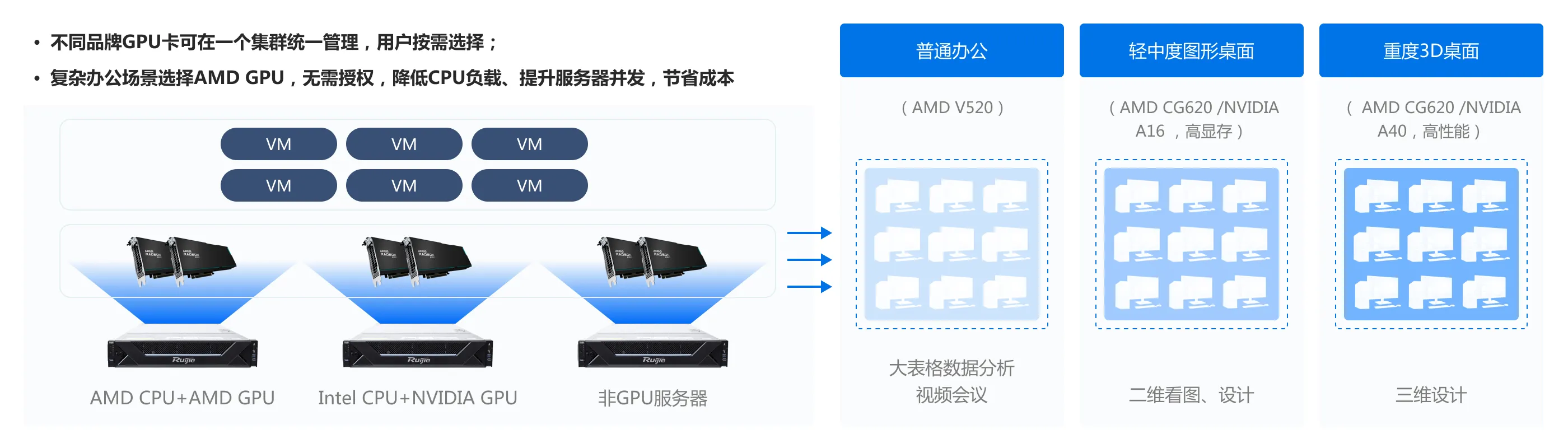企业云桌面_NVIDIA、AMD GPU混组集群，用户按需选择